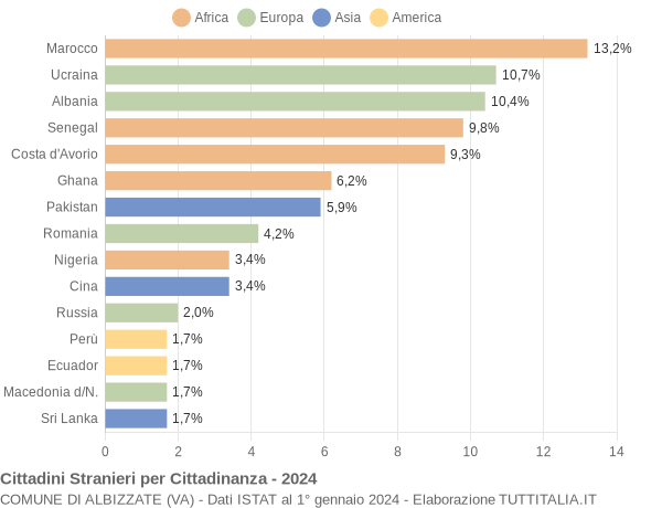 Grafico cittadinanza stranieri - Albizzate 2024