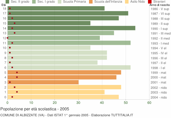 Grafico Popolazione in età scolastica - Albizzate 2005