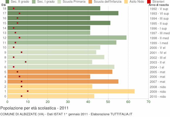 Grafico Popolazione in età scolastica - Albizzate 2011