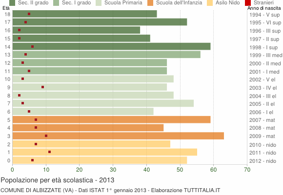 Grafico Popolazione in età scolastica - Albizzate 2013