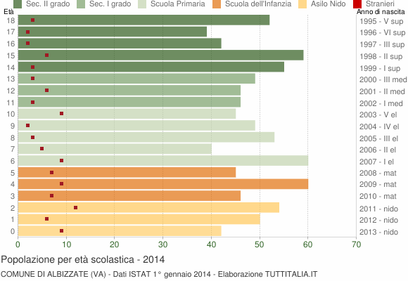 Grafico Popolazione in età scolastica - Albizzate 2014