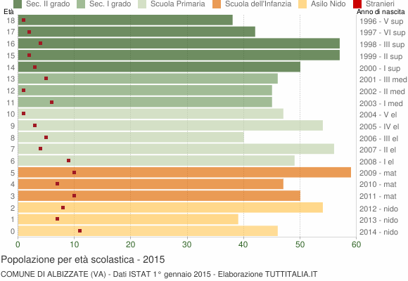 Grafico Popolazione in età scolastica - Albizzate 2015