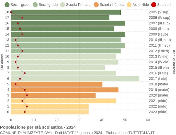 Grafico Popolazione in età scolastica - Albizzate 2024