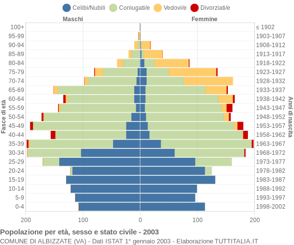 Grafico Popolazione per età, sesso e stato civile Comune di Albizzate (VA)