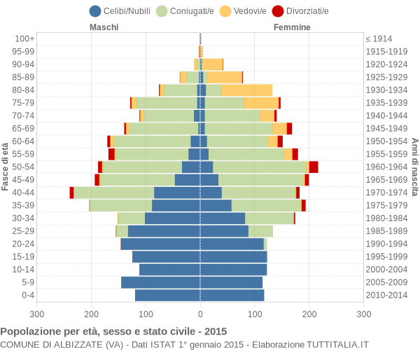 Grafico Popolazione per età, sesso e stato civile Comune di Albizzate (VA)