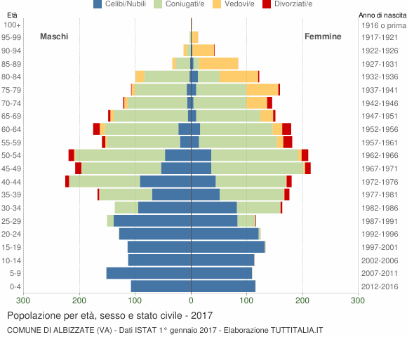 Grafico Popolazione per età, sesso e stato civile Comune di Albizzate (VA)
