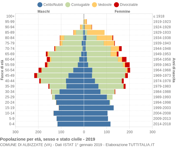 Grafico Popolazione per età, sesso e stato civile Comune di Albizzate (VA)