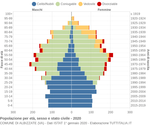 Grafico Popolazione per età, sesso e stato civile Comune di Albizzate (VA)