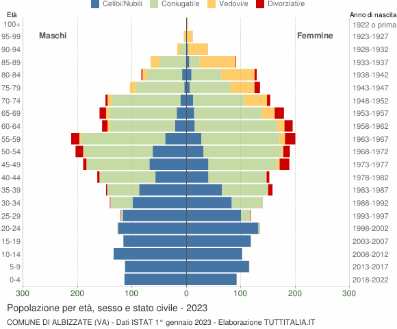 Grafico Popolazione per età, sesso e stato civile Comune di Albizzate (VA)