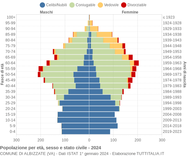 Grafico Popolazione per età, sesso e stato civile Comune di Albizzate (VA)