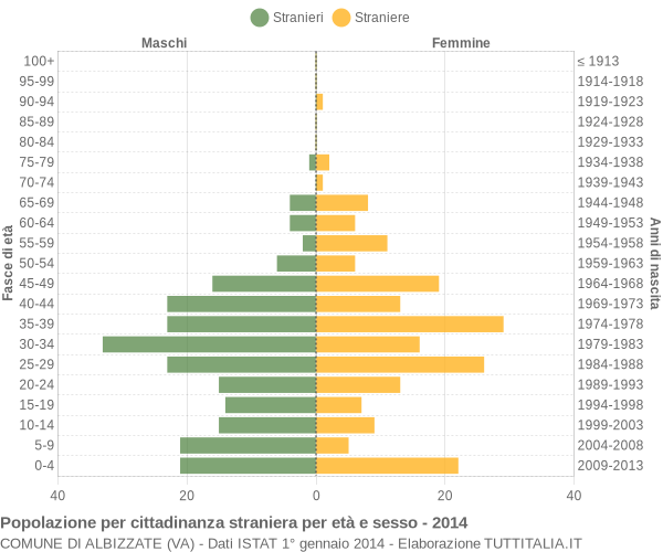 Grafico cittadini stranieri - Albizzate 2014