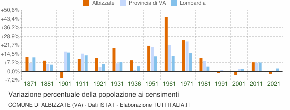 Grafico variazione percentuale della popolazione Comune di Albizzate (VA)