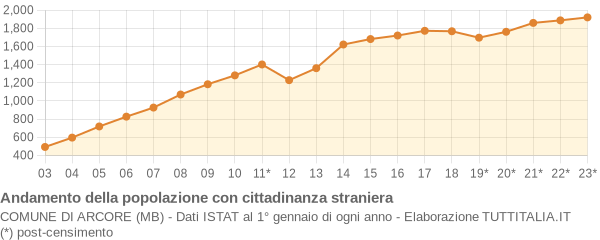 Andamento popolazione stranieri Comune di Arcore (MB)