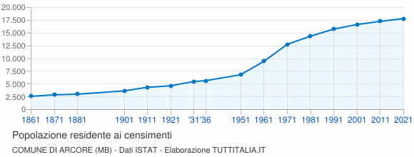 Grafico andamento storico popolazione Comune di Arcore (MB)