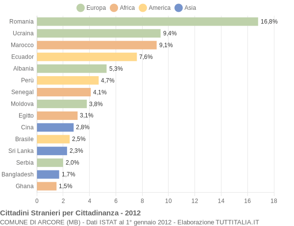 Grafico cittadinanza stranieri - Arcore 2012