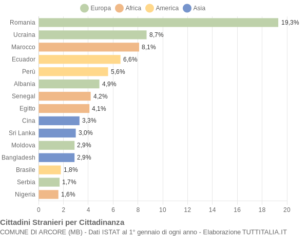 Grafico cittadinanza stranieri - Arcore 2015