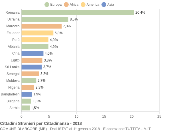 Grafico cittadinanza stranieri - Arcore 2018