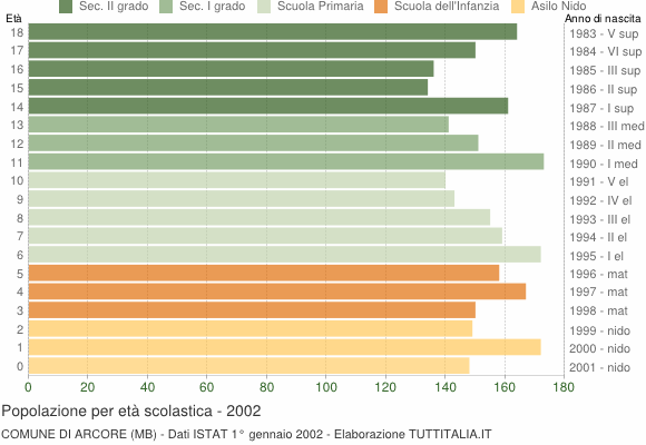 Grafico Popolazione in età scolastica - Arcore 2002