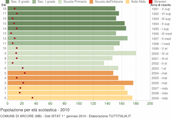 Grafico Popolazione in età scolastica - Arcore 2010