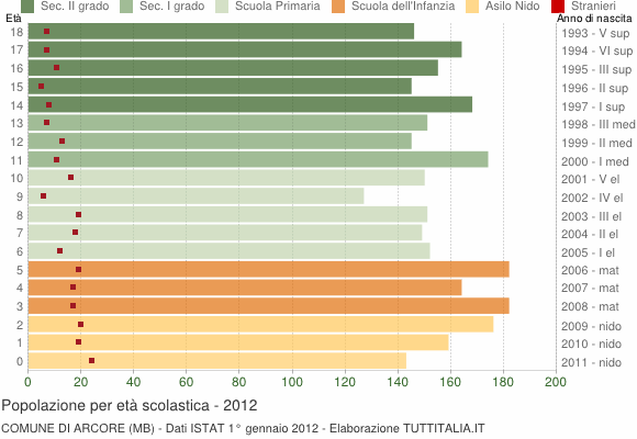 Grafico Popolazione in età scolastica - Arcore 2012
