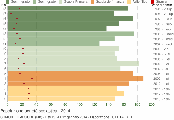 Grafico Popolazione in età scolastica - Arcore 2014