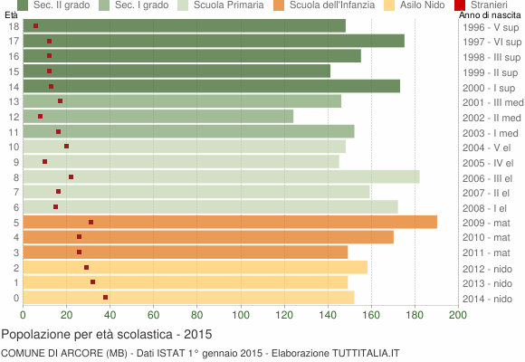 Grafico Popolazione in età scolastica - Arcore 2015