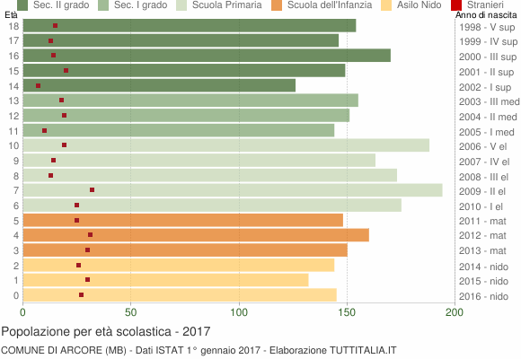 Grafico Popolazione in età scolastica - Arcore 2017