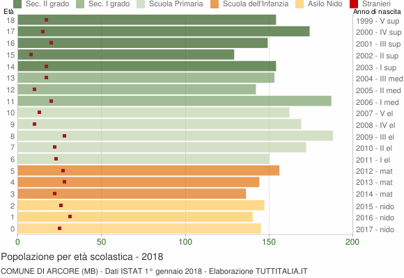 Grafico Popolazione in età scolastica - Arcore 2018