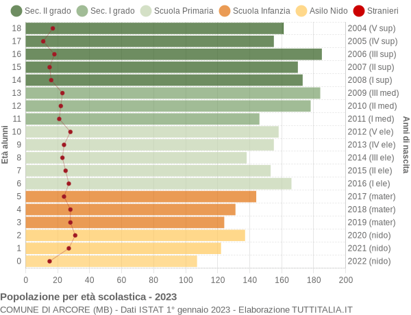 Grafico Popolazione in età scolastica - Arcore 2023