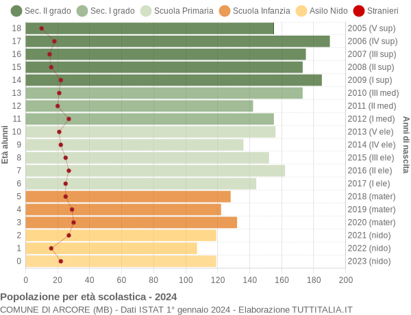 Grafico Popolazione in età scolastica - Arcore 2024