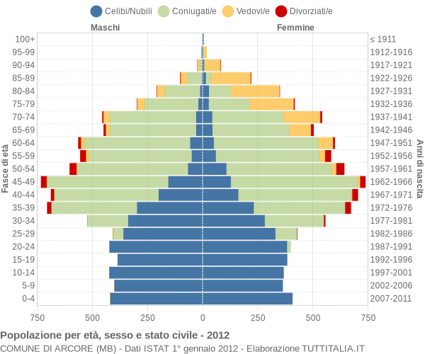 Grafico Popolazione per età, sesso e stato civile Comune di Arcore (MB)