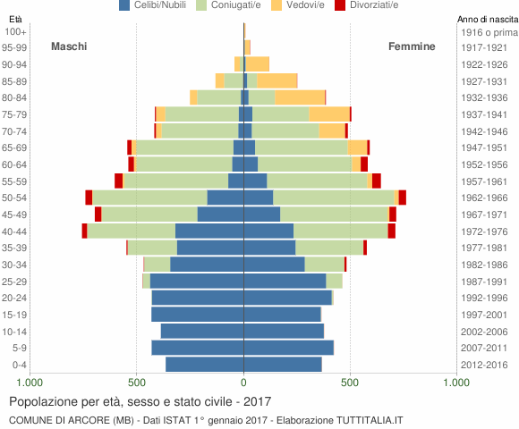 Grafico Popolazione per età, sesso e stato civile Comune di Arcore (MB)