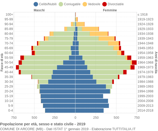 Grafico Popolazione per età, sesso e stato civile Comune di Arcore (MB)