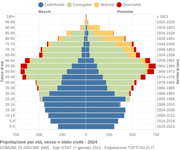 Grafico Popolazione per età, sesso e stato civile Comune di Arcore (MB)