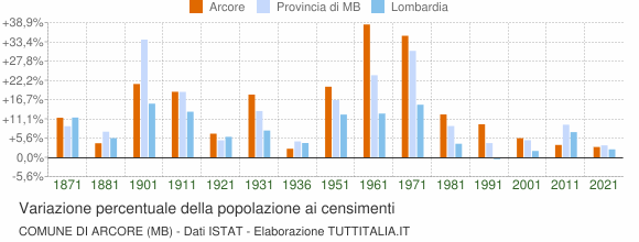 Grafico variazione percentuale della popolazione Comune di Arcore (MB)
