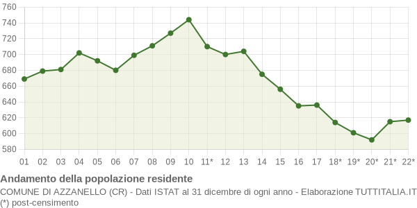 Andamento popolazione Comune di Azzanello (CR)