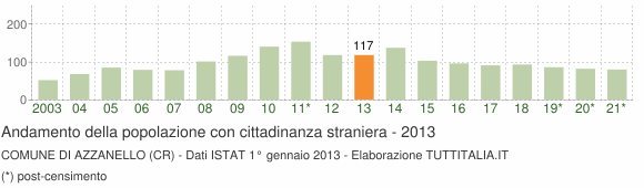 Grafico andamento popolazione stranieri Comune di Azzanello (CR)