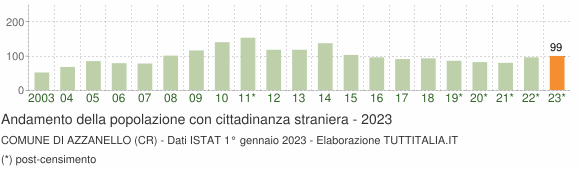 Grafico andamento popolazione stranieri Comune di Azzanello (CR)