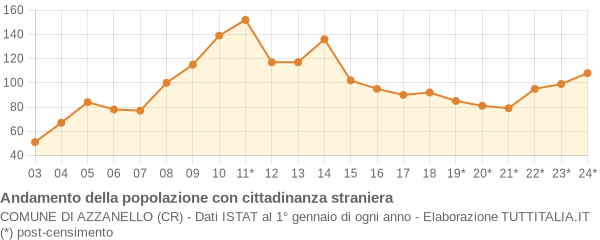 Andamento popolazione stranieri Comune di Azzanello (CR)