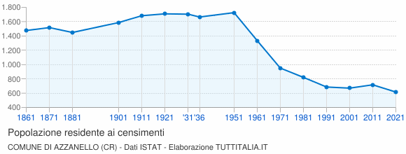 Grafico andamento storico popolazione Comune di Azzanello (CR)