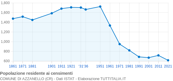 Grafico andamento storico popolazione Comune di Azzanello (CR)