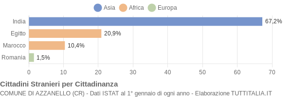 Grafico cittadinanza stranieri - Azzanello 2004