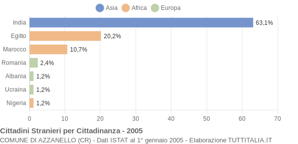 Grafico cittadinanza stranieri - Azzanello 2005