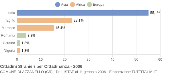 Grafico cittadinanza stranieri - Azzanello 2006