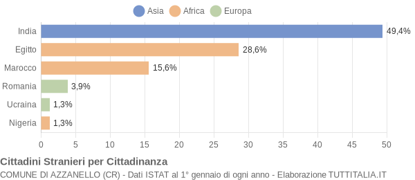 Grafico cittadinanza stranieri - Azzanello 2007