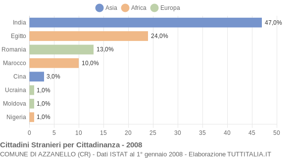 Grafico cittadinanza stranieri - Azzanello 2008