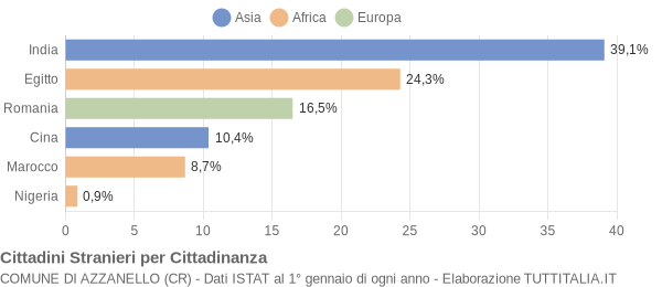 Grafico cittadinanza stranieri - Azzanello 2009