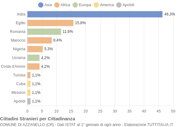 Grafico cittadinanza stranieri - Azzanello 2016