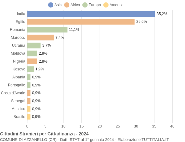 Grafico cittadinanza stranieri - Azzanello 2024