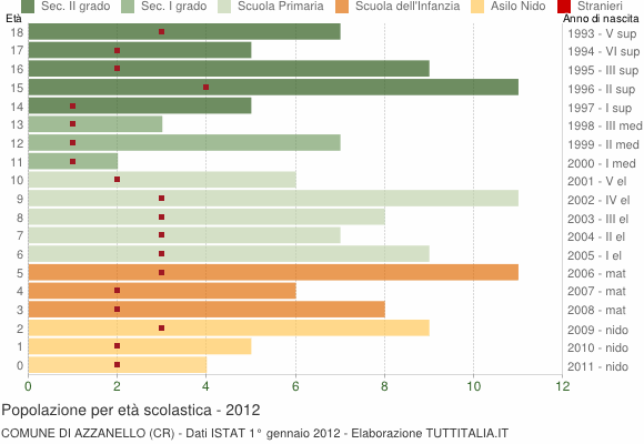 Grafico Popolazione in età scolastica - Azzanello 2012
